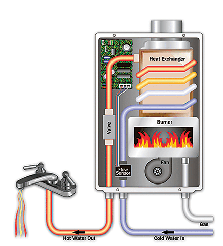 how-tankless-water-heaters-work - On Call Water Heaters in Glendale, CA